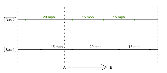 Figure 3: Speed estimation